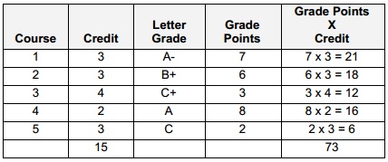 GPA